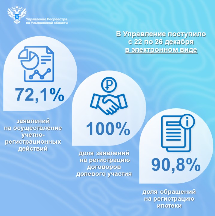 Электронные услуги (статистика) с 22 по 26 декабря 2025 года